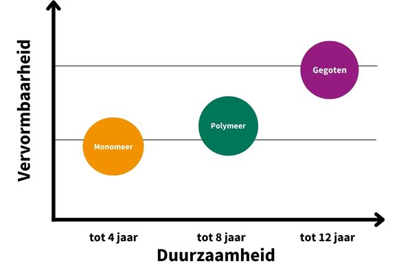Vervormbaarheid en duurzaamheid 